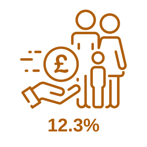 Orange outline of a hand holding a pound sign next to a family of 3. The figure 12.3% is written underneath.