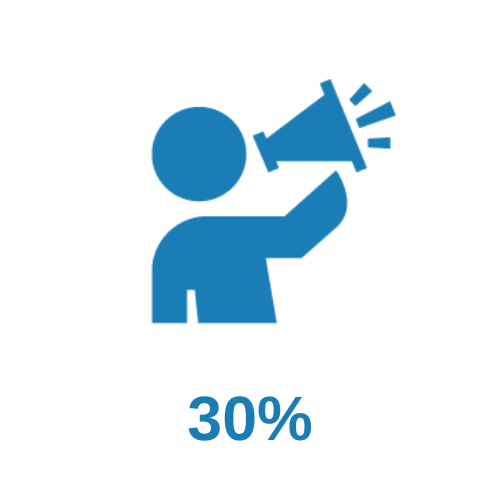 A blue figure holding a megaphone, with 30% written underneath.