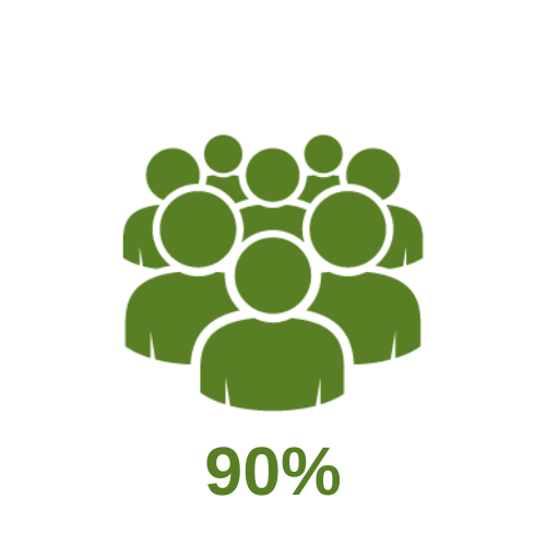 A graphic of a group of people together, with the number 90% underneath. The colour is green.