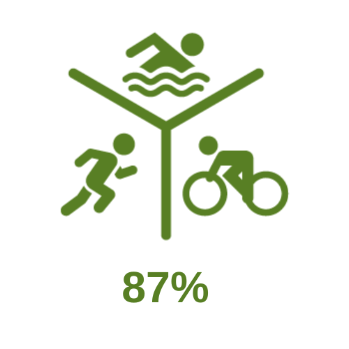 A runner, swimmer and cyclist which makes up the physical activity indicator logo. 87% written below.