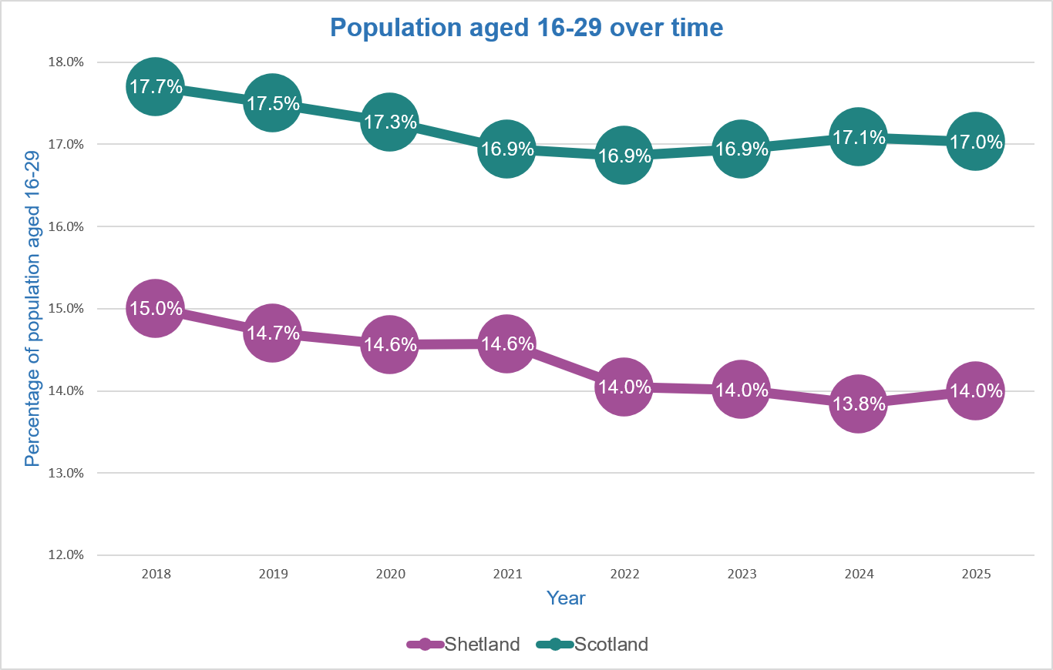line graph with data on 16-29 population