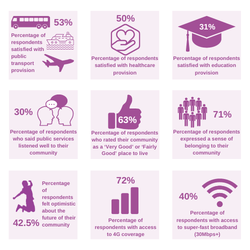 findings and statistics from the Islands with Small Populations survey