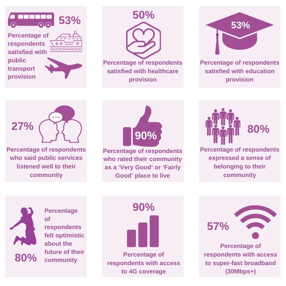 2026 Islands with Small Populations survey results, summarised in the text above.