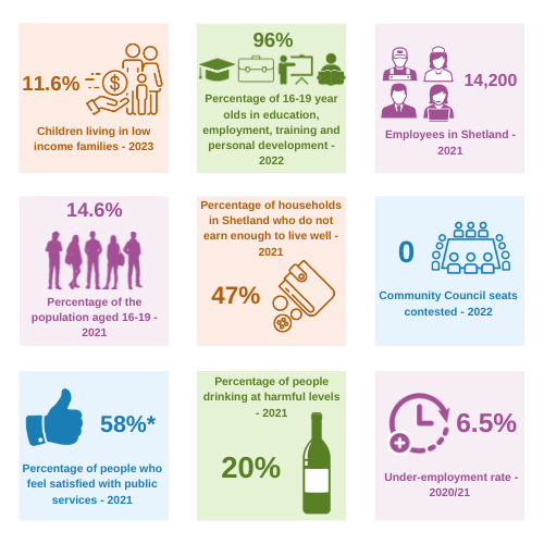 Infographic 1, giving an at a glance update for the indicators included in the annual report 2022/23 data updates. This is infographic 1 of 2.