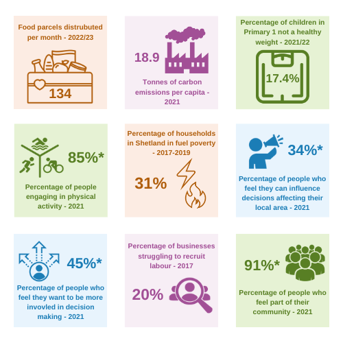 Infographic 1, giving an at a glance update for the indicators included in the annual report 2022/23 data updates. This is infographic 2 of 2.