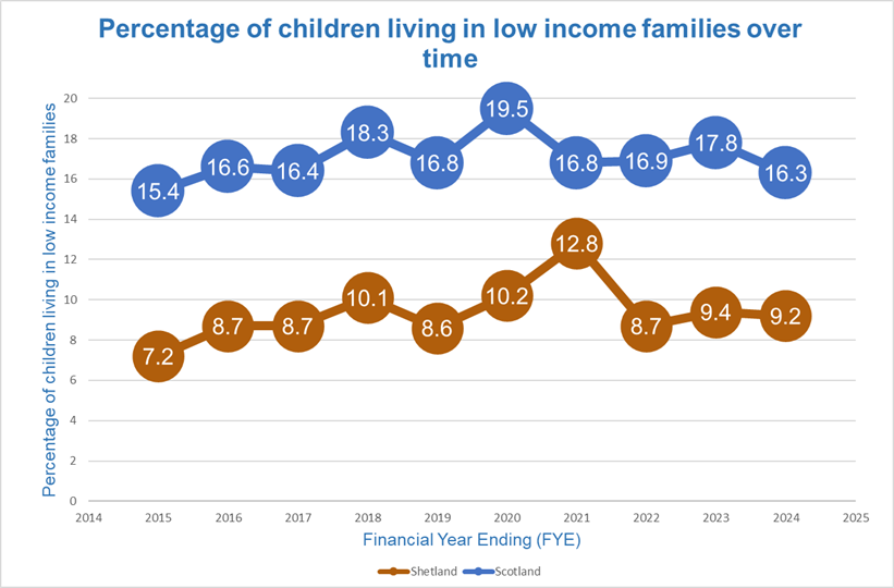 line graph of Scotland and Shetland levels of child poverty