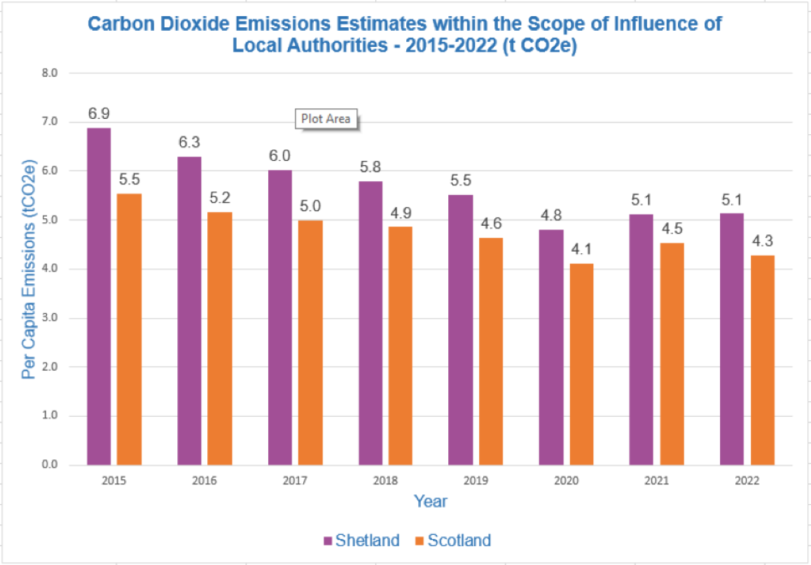 Graph showing Carbon Dioxide Emissions estimates within the scope of influence of local authorities 2015-2022.