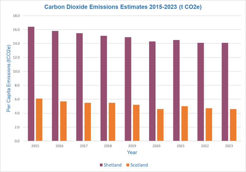 Graph showing data on Carbon Dioxide emaission estimates for Shetland and Scotland from 2015 to 2022