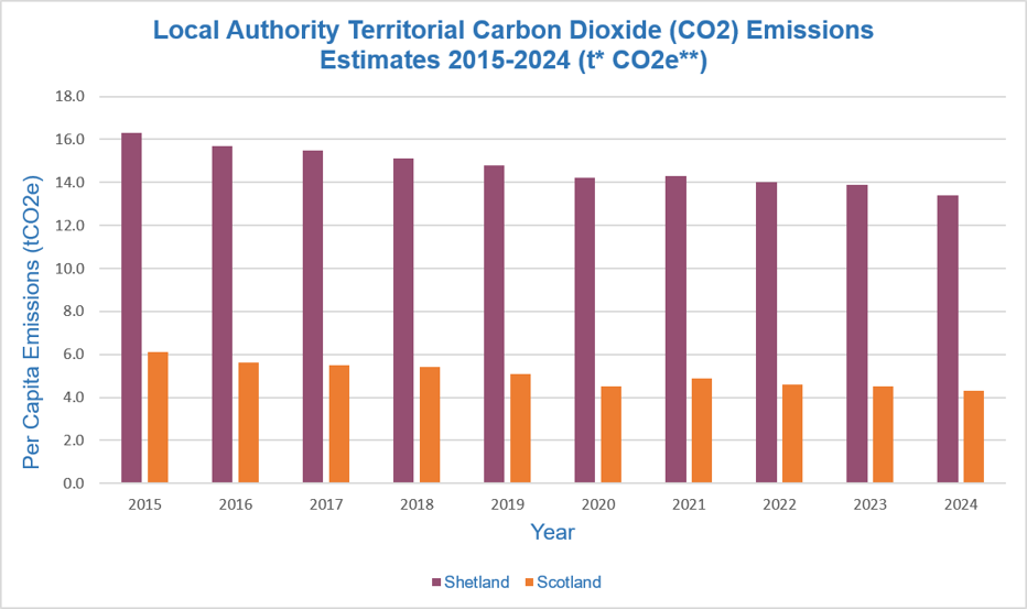 graph of co2 emissions