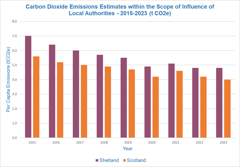 Graph showing Carbon Dioxide Emissions estimates within the scope of influence of local authorities 2015-2023.