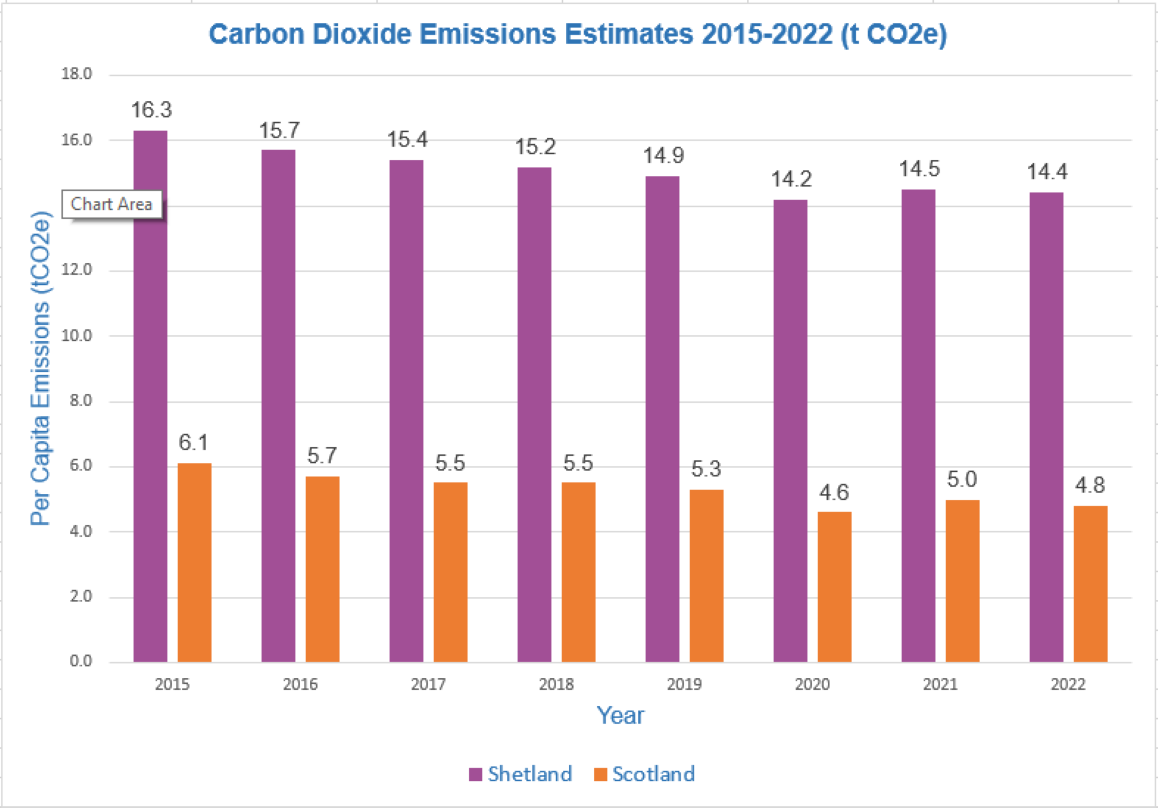 Graph showing data on Carbon Dioxide emaission estimates for Shetland and Scotland from 2015 to 2022