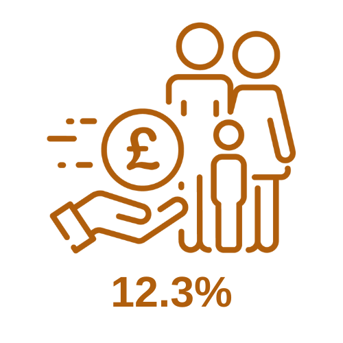 Icon of coins, a family and the text '12.3%'. The icon is orange.