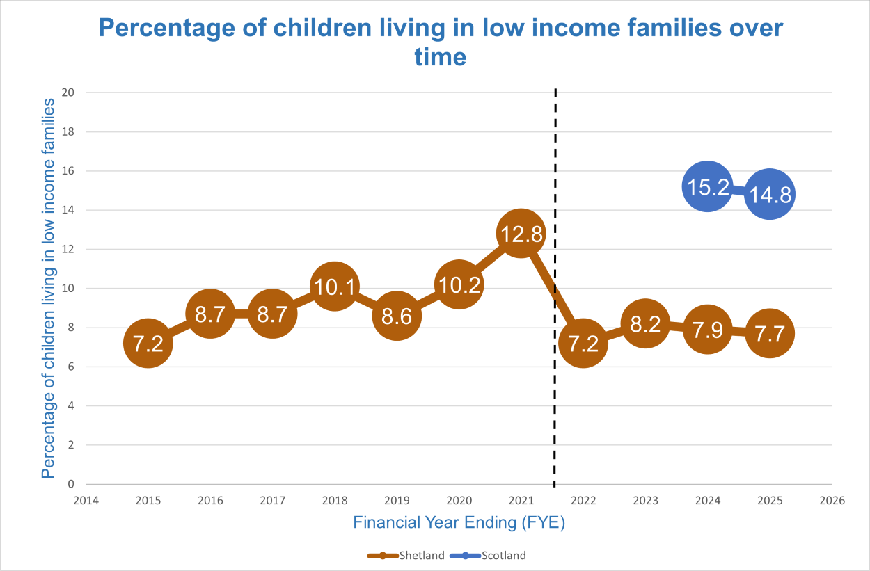 line graph of Scotland and Shetland levels of child poverty