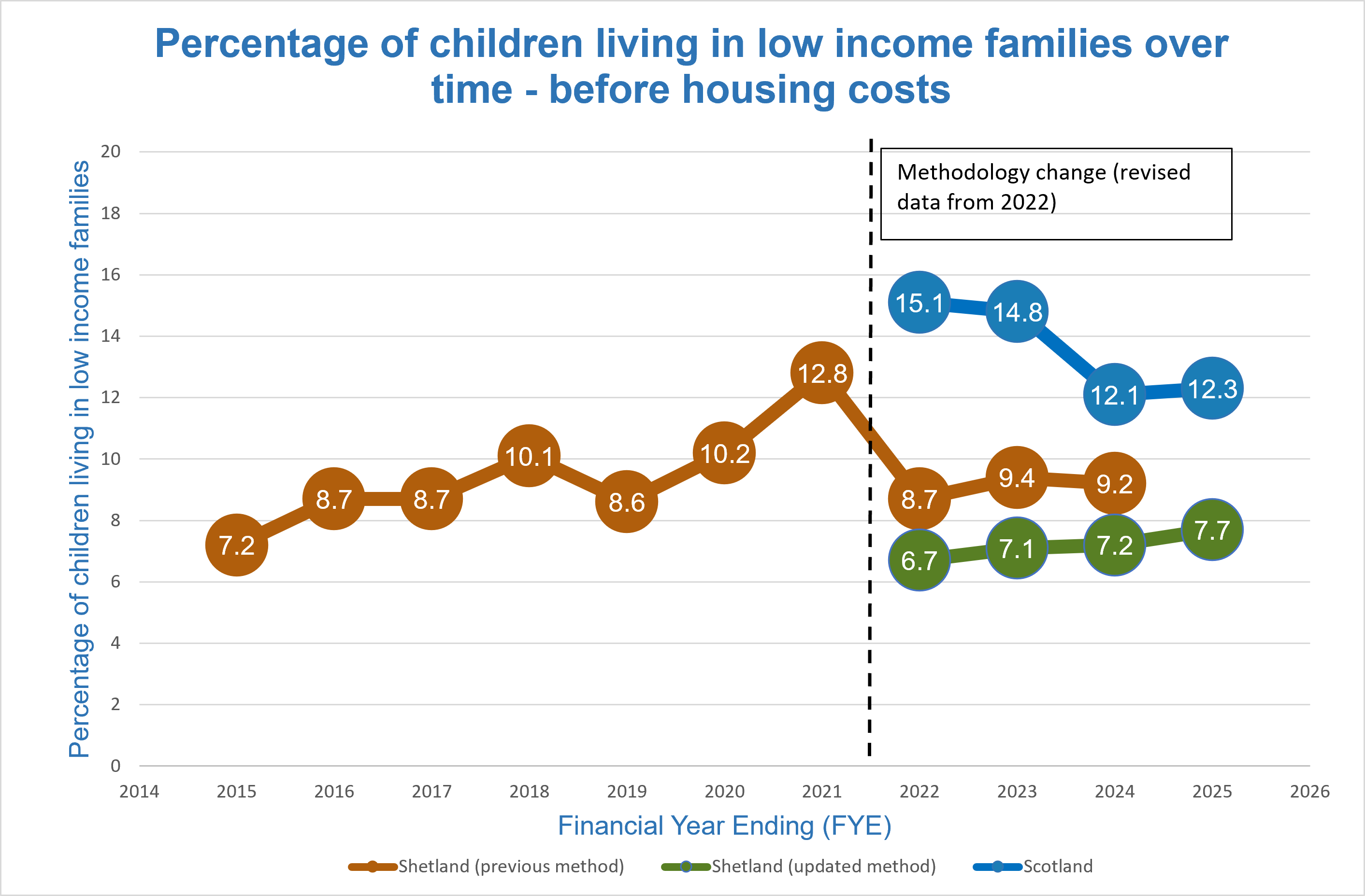 graph of children living in low income families