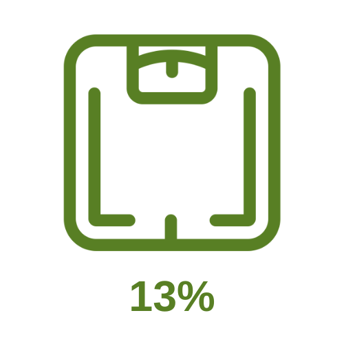 green graphic of weight scales showing figure of 13%