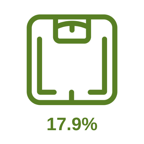 Green image of scales with the number 17.9% written below