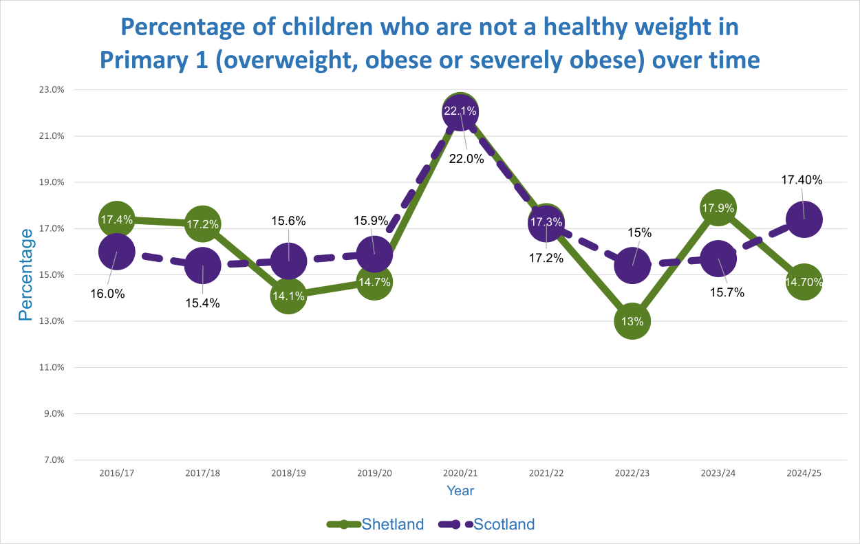 Line graph of children in primary 1 who are not a healthy weight in Shetland and Scotland.