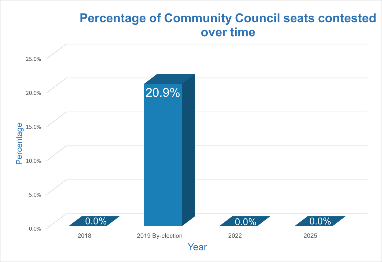 A graph showing the percentage of Community Council seats contested in 2018 (0%), the 2019 by-election (20.9%) and 2022 (0%)