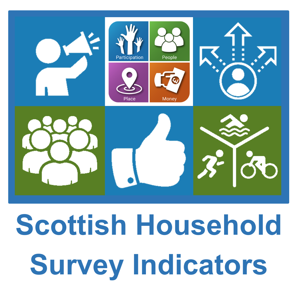A collage of the 5 Scottish Household Survey indicator icons, with the Shetland Partnership logo in the middle and &#039;Scottish Household Survey Indicators&#039; written below.