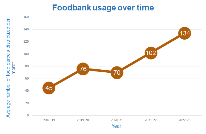 Foodbank Usage Shetland Partnership