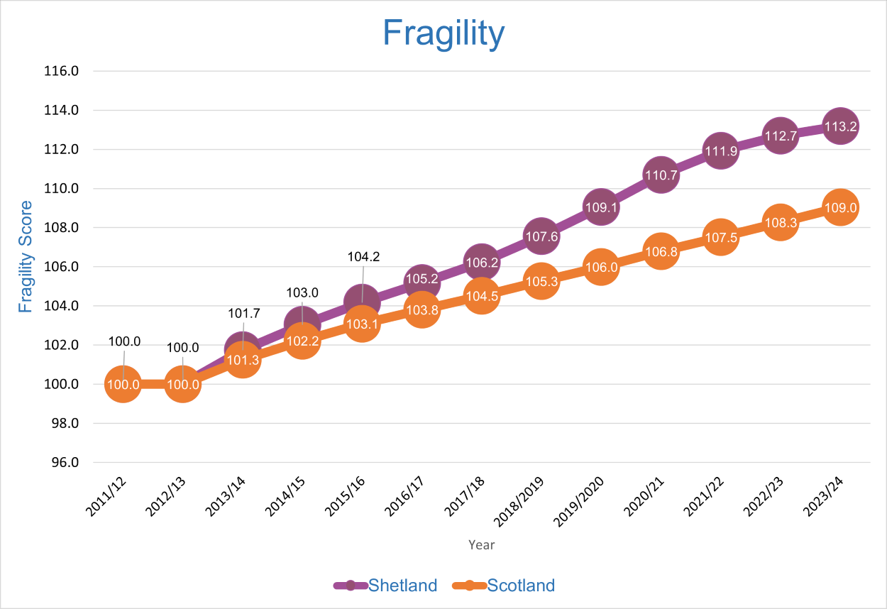 A graph showing Shetland's fragility compared to Scotland's