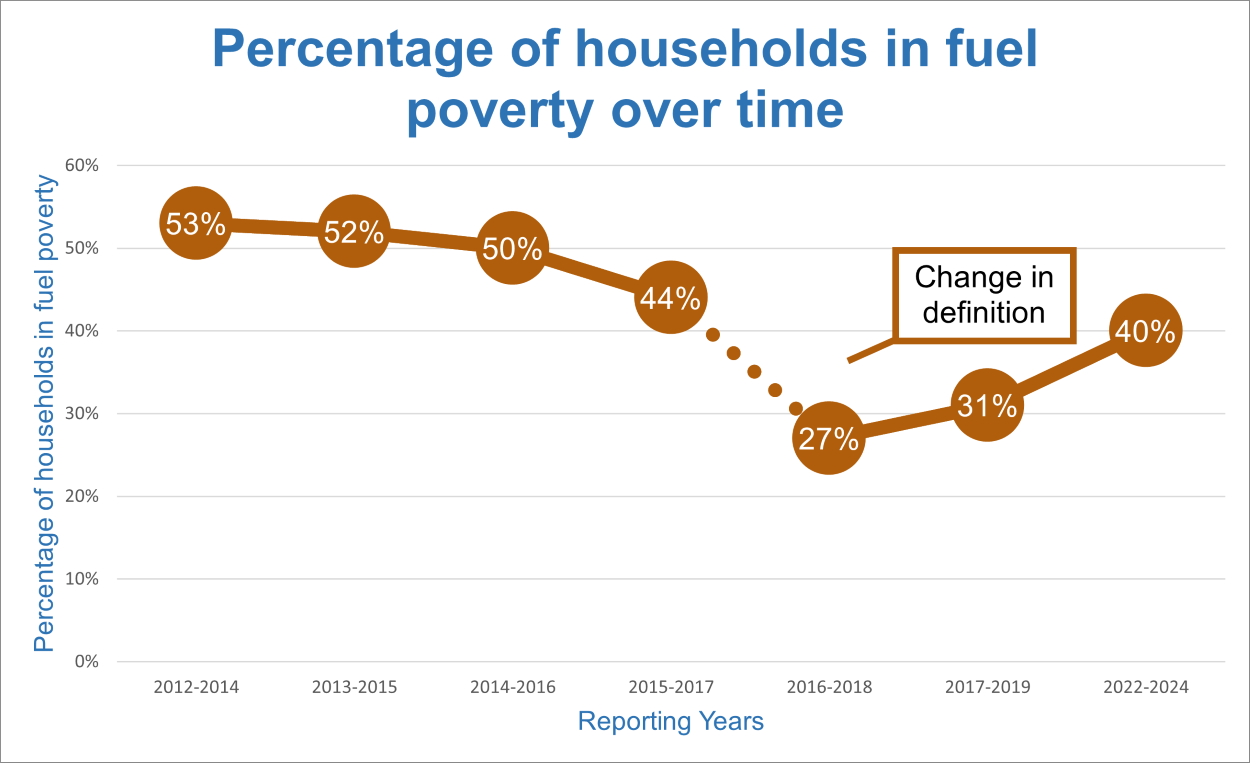 A graph showing the percentage of households in fuel poverty over time.