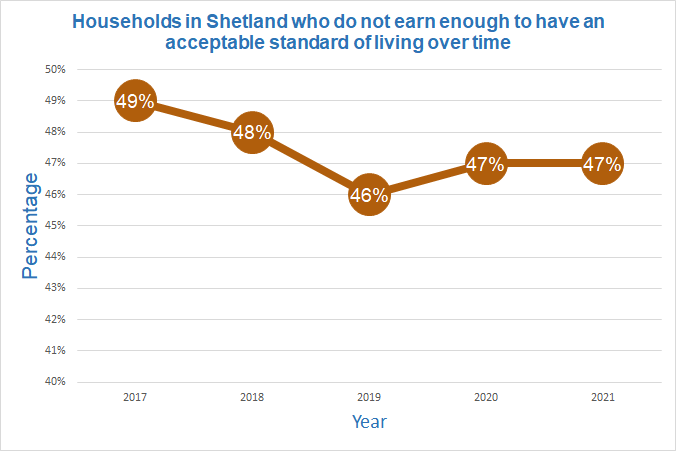 Graph showing percentage of households in Shetland who do not earn enough to have an acceptable standard of living. Line graph in orange using values listed in table below.