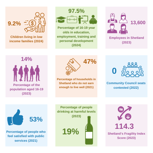 A collage of half of the Shetland Partnership Indicators