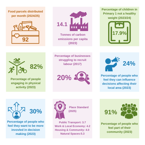 A collage of half of the Shetland Partnership Indicators