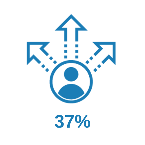blue icon of a person in a circle with three arrows pointing outwards. Number 37% written in text.