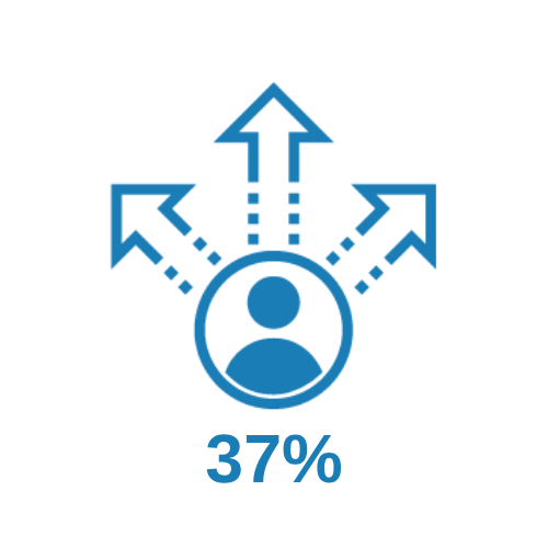 37% of people in Shetland want greater involvement in decision making in 2025
