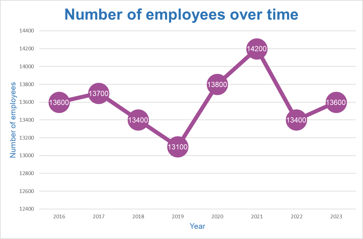 Line graph of trend over time