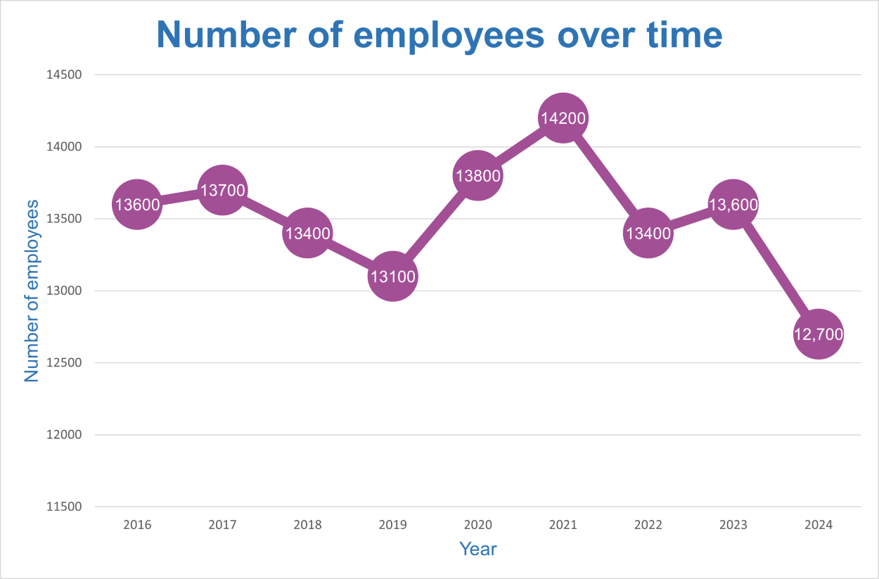 A graph showing the number of employees over time.