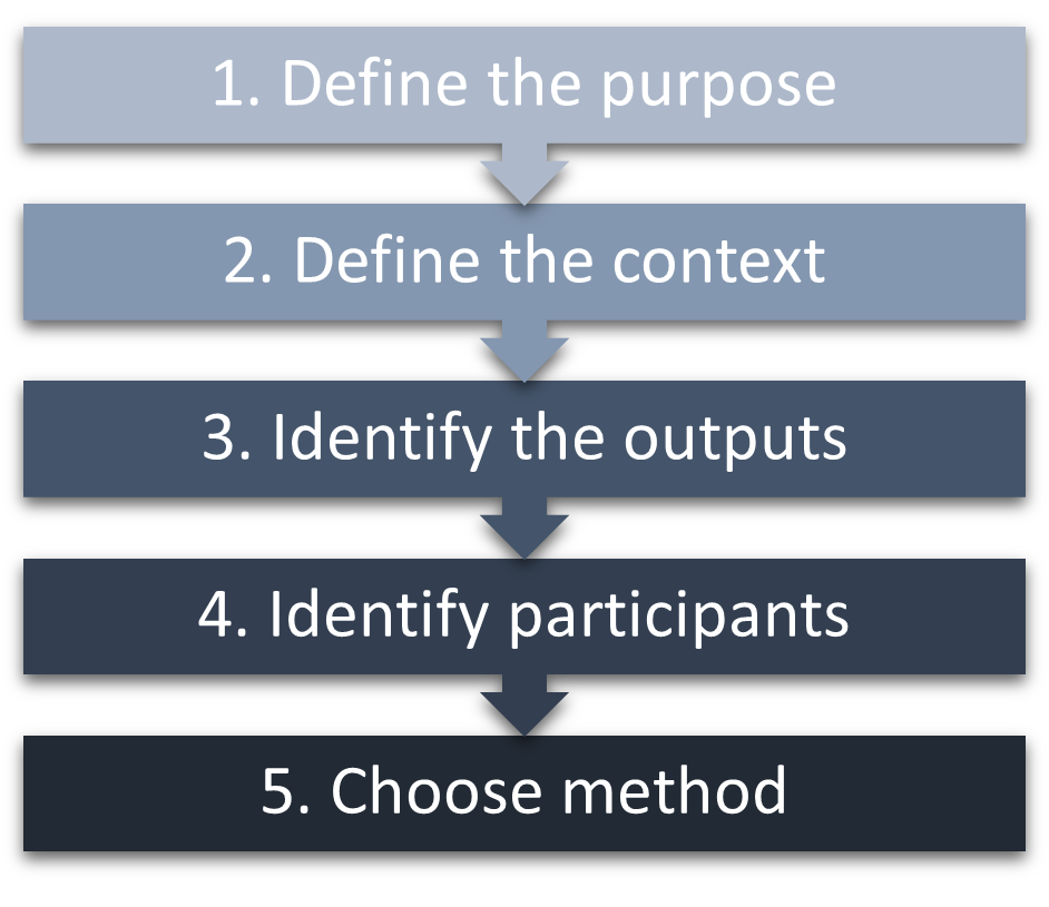 flowchart about participation