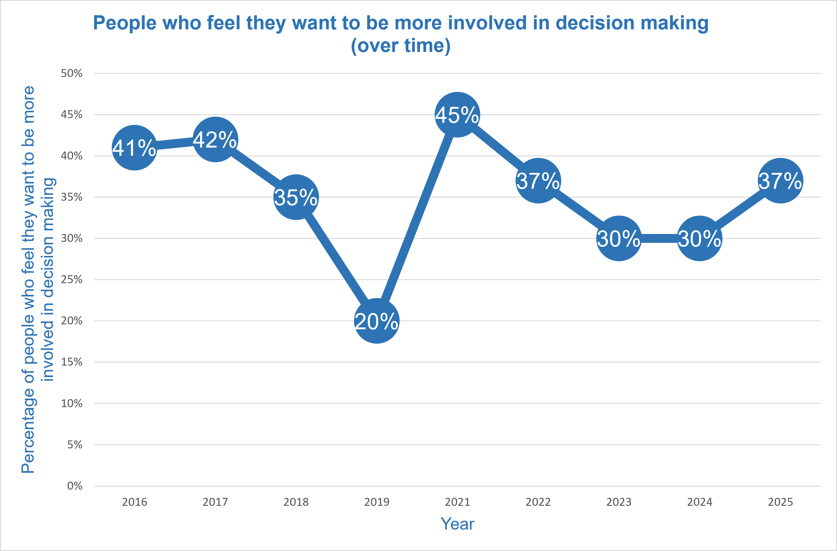Percentage of people in Shetland who want greater involvement in decision making, 2016 to 2025. Figures are provided in the table below.