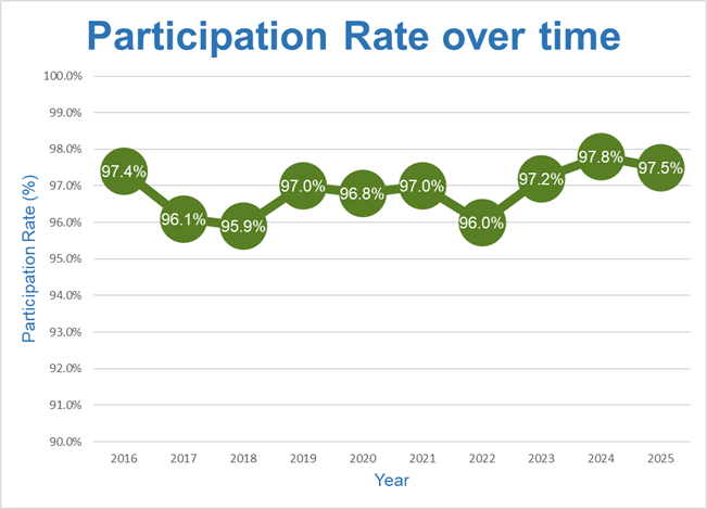 A line graph of participation rate over time (2016-2025)