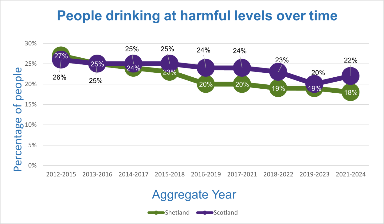 line graph of people drinking at harmful levels over time