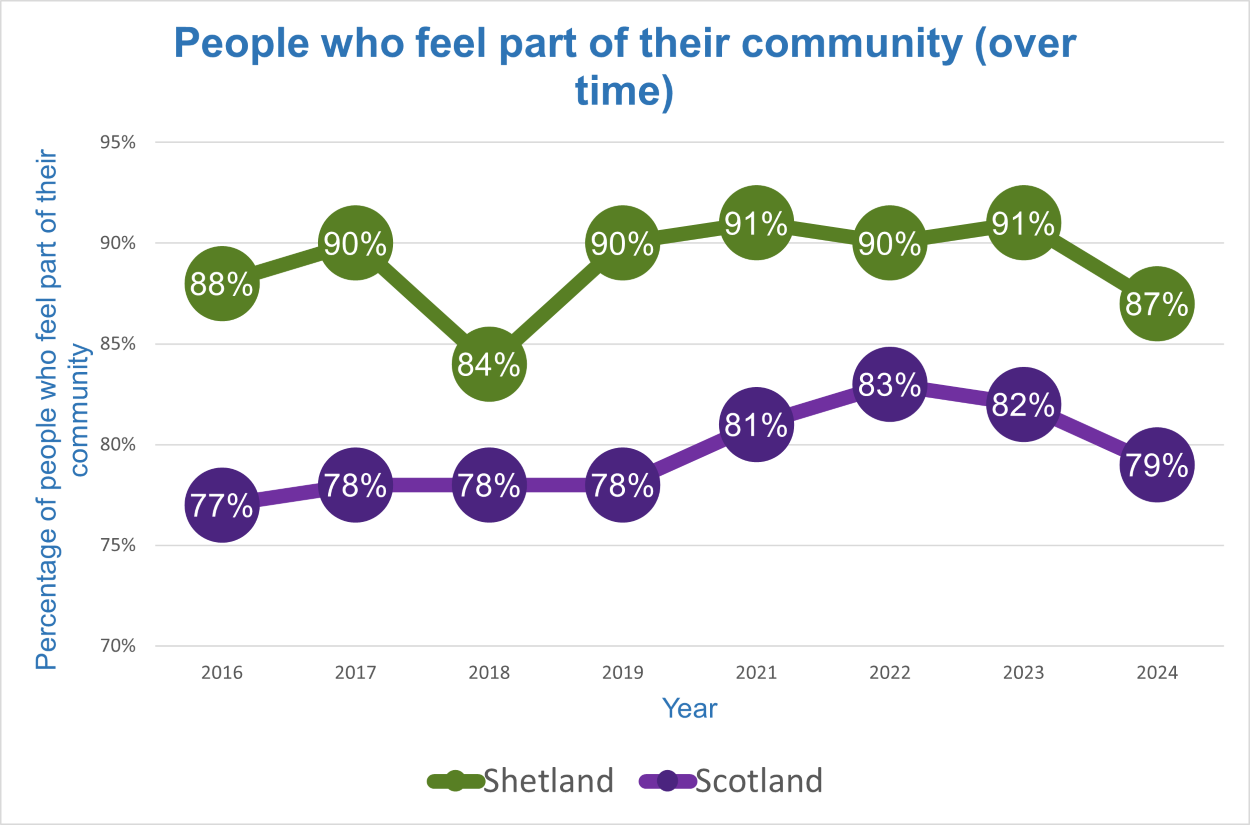 line graphs of people who feel part of their community in Shetland and Scotland 2024
