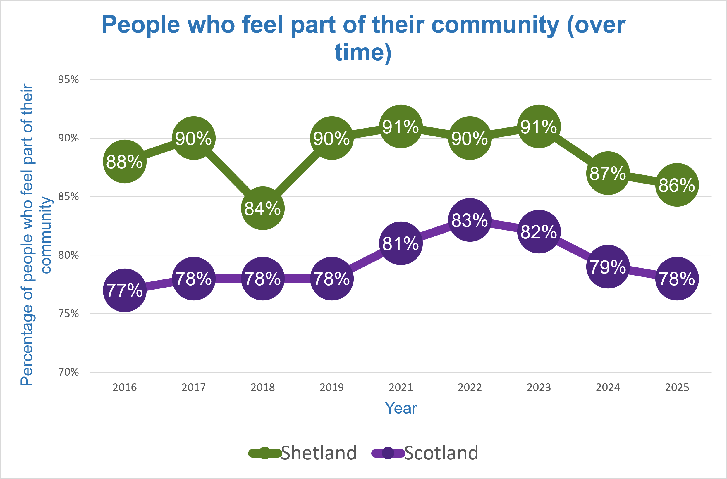 graph of people who feel part of their community