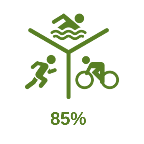 A runner, swimmer and cyclist which makes up the physical activity indicator logo. 85% written below.