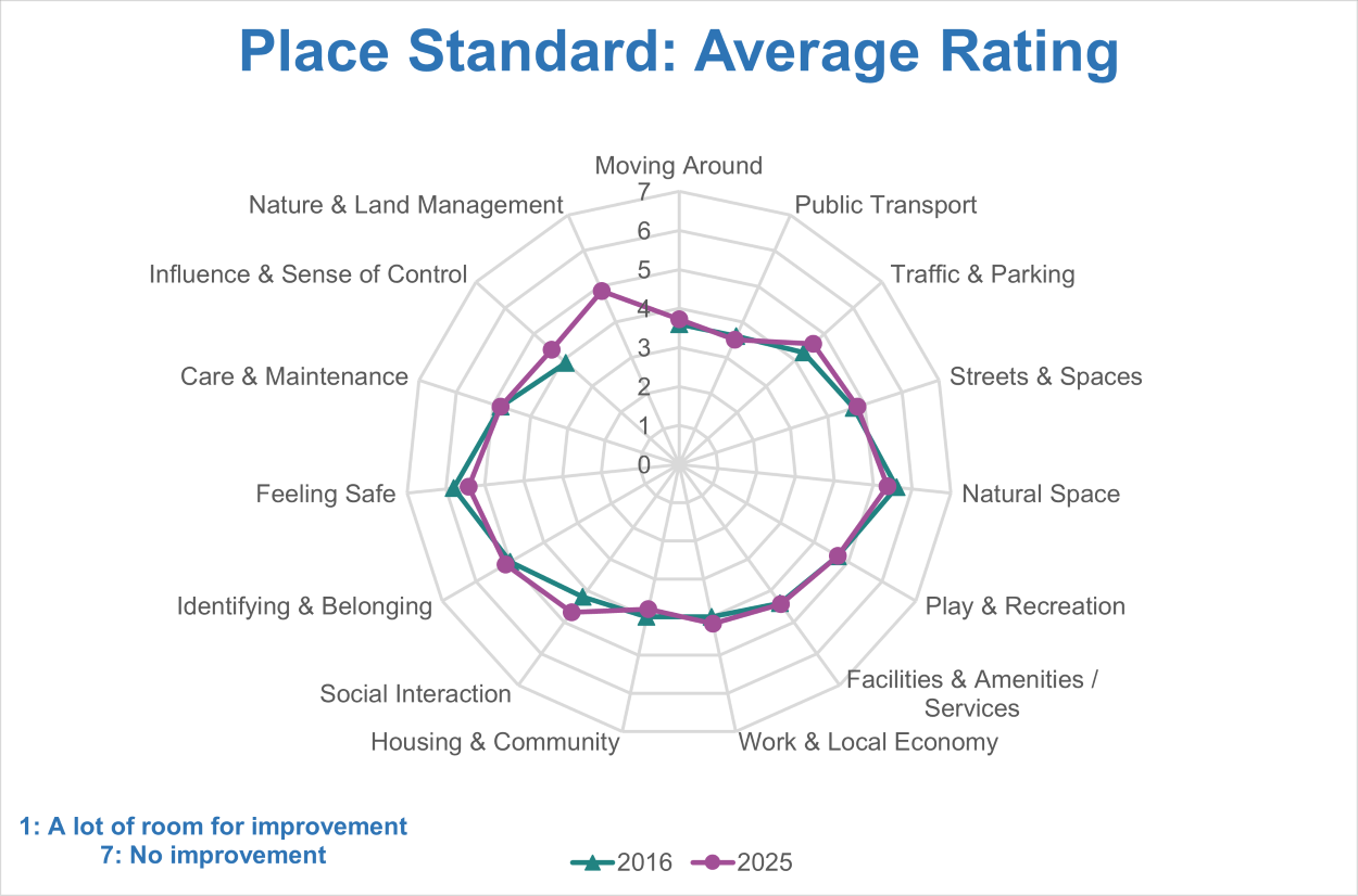 A graph showing the average rating given to each theme in the Place Standard