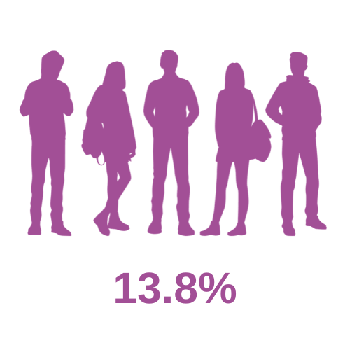 Population with 13.8% below