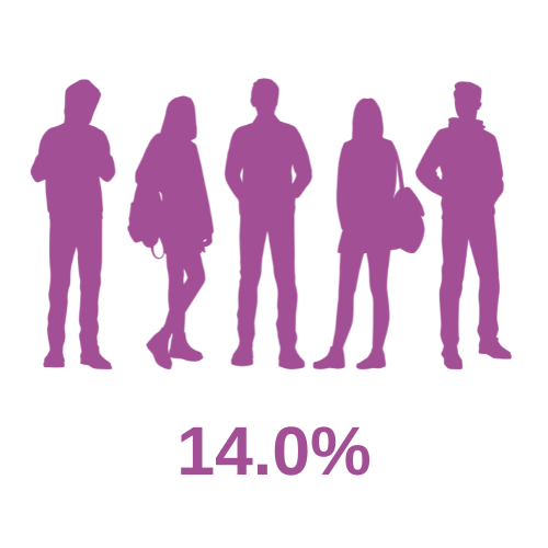 Silhouettes of 5 people and with 14.0% written underneath.