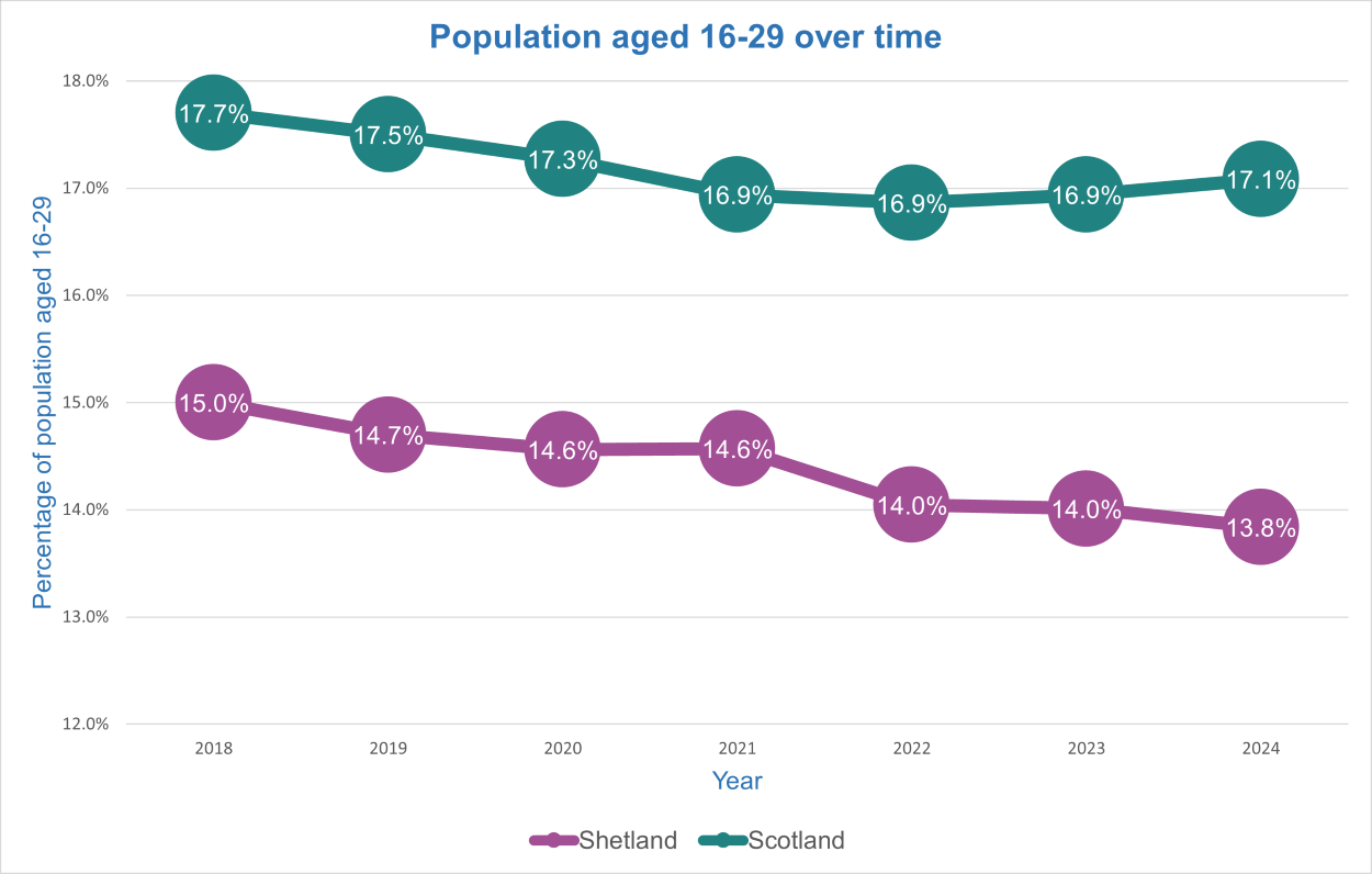 graph of Shetland and Scotland population aged 16-29