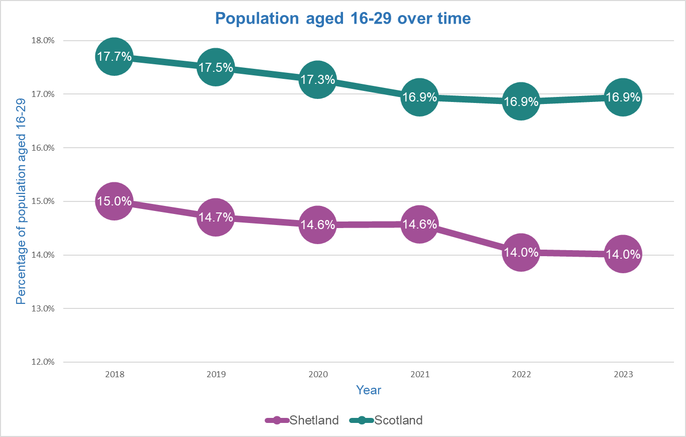 graph of Shetland and Scotland population aged 16-29