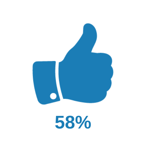 A blue thumbs up with 58% written below it.