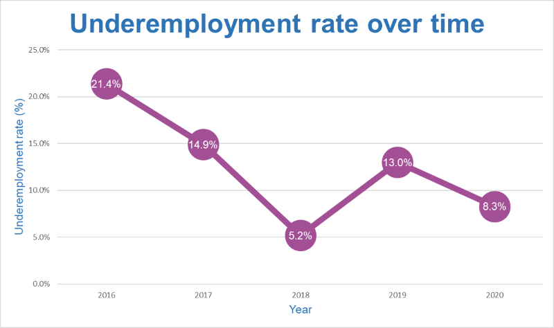 Line graph of underemployment statistics for Shetland