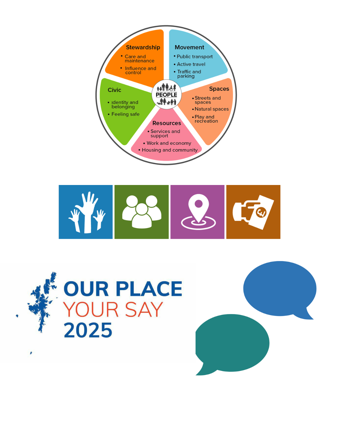 pie chart of place based framework, shetland partnership logo, place based standard