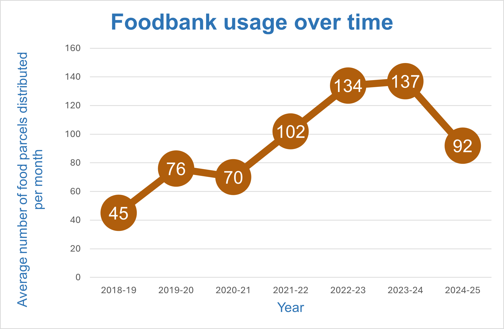 foodbank graph