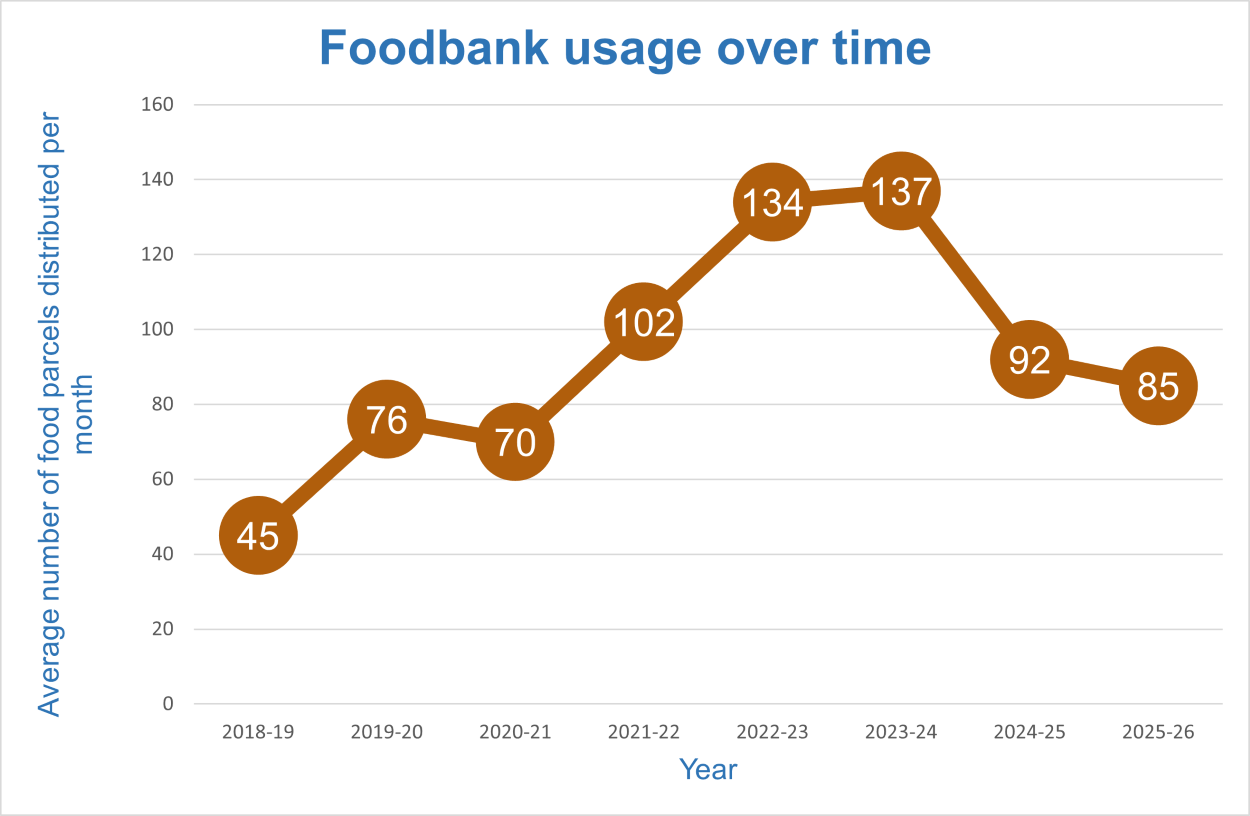 Graph of food bank usage